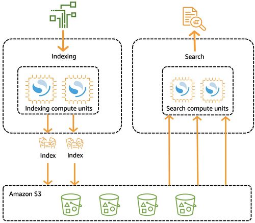 使用 Apache Kafka 和 Go 構建安全咨詢服務的數據集成管道到 OpenSearch